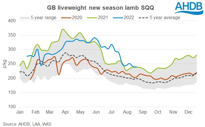 Graph of GB liveweight lamb prices